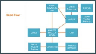 Demo Flow
Github
Enterprise
Jenkins
Project
Jellyfish/Po
rtal
Chef
AWS/EC2
RHEL 7.1
SWARM
Interlock
HAPROXY
Container(s)
Consul
Git Push
Docker
Trusted
Registry
Docker
Trusted
Registry
 