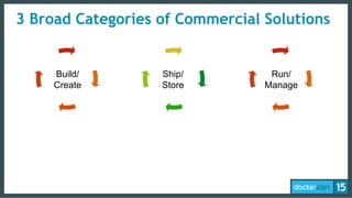 3 Broad Categories of Commercial Solutions
Build/
Create
Ship/
Store
Run/
Manage
 