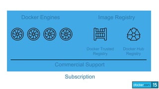 Docker Engines Image Registry
Docker Trusted
Registry
Docker Hub
Registry
Commercial Support
Subscription
 