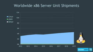 0M
2M
4M
6M
8M
10M
12M
2012 2013 2014 2015 2016 2017 2018 2019
Linux
UNIX
Other
Worldwide x86 Server Unit Shipments
 