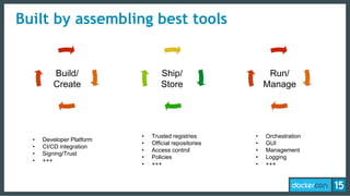 Built by assembling best tools
Build/
Create
Ship/
Store
Run/
Manage
• Developer Platform
• CI/CD integration
• Signing/Trust
• +++
• Trusted registries
• Official repositories
• Access control
• Policies
• +++
• Orchestration
• GUI
• Management
• Logging
• +++
 