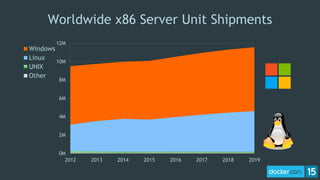0M
2M
4M
6M
8M
10M
12M
2012 2013 2014 2015 2016 2017 2018 2019
Windows
Linux
UNIX
Other
Worldwide x86 Server Unit Shipments
 