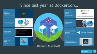 Openness Innovation
Docker | Microsoft
Since last year at DockerCon…
Docker
extensions
in Microsoft Azure
Docker client
for Windows
Docker VM
image
in Azure
ASP.NET 5
Preview
Docker image
Orchestration
in Azure
Visual Studio 2015
tools for
Docker: Preview
Windows Server
Containers showcase
Libswarm support
 