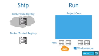 Hosts
Project OrcaDocker Hub Registry
Docker Trusted Registry
Ship Run
 