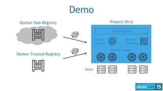Demo
Hosts
Docker
Swarm
GUI & Control
Project Orca
Docker Engines
Docker Hub Registry
Docker Trusted Registry
Docker
Compose
 