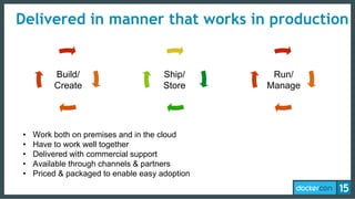 Delivered in manner that works in production
Build/
Create
Ship/
Store
Run/
Manage
• Work both on premises and in the cloud
• Have to work well together
• Delivered with commercial support
• Available through channels & partners
• Priced & packaged to enable easy adoption
 