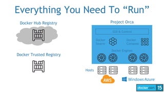 Everything You Need To “Run”
Hosts
Docker
Swarm
GUI & Control
Project Orca
Docker Engines
Docker Hub Registry
Docker Trusted Registry
Docker
Compose
 