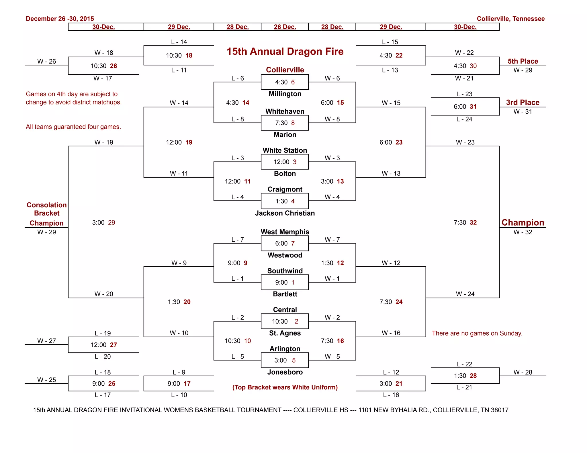 December 26 -30, 2015 Collierville, Tennessee
30-Dec. 29 Dec. 28 Dec. 26 Dec. 28 Dec. 29 Dec. 30-Dec.
L - 14 L - 15
W - 18 15th Annual Dragon Fire W - 22
W - 26 5th Place
L - 11 Collierville L - 13 W - 29
W - 17 L - 6 W - 6 W - 21
Games on 4th day are subject to Millington L - 23
change to avoid district matchups. W - 14 4:30 14 6:00 15 W - 15 3rd Place
Whitehaven W - 31
L - 8 W - 8 L - 24
All teams guaranteed four games.
Marion
W - 19 12:00 19 6:00 23 W - 23
White Station
L - 3 W - 3
W - 11 Bolton W - 13
12:00 11 3:00 13
Craigmont
L - 4 W - 4
Consolation
Bracket Jackson Christian
Champion 3:00 29 7:30 32 Champion
W - 29 West Memphis W - 32
L - 7 W - 7
Westwood
W - 9 9:00 9 1:30 12 W - 12
Southwind
L - 1 W - 1
W - 20 Bartlett W - 24
1:30 20 7:30 24
Central
L - 2 W - 2
L - 19 W - 10 St. Agnes W - 16 There are no games on Sunday.
W - 27 10:30 10 7:30 16
Arlington
L - 20 L - 5 W - 5
L - 22
L - 18 L - 9 Jonesboro L - 12 W - 28
W - 25
(Top Bracket wears White Uniform) L - 21
L - 17 L - 10 L - 16
15th ANNUAL DRAGON FIRE INVITATIONAL WOMENS BASKETBALL TOURNAMENT ---- COLLIERVILLE HS --- 1101 NEW BYHALIA RD., COLLIERVILLE, TN 38017
10:30 26
9:00 179:00 25
12:00 27
6:00 31
4:30 22
4:30 30
3:00 21
1:30 28
10:30 18
6:00 7
9:00 1
10:30 2
3:00 5
4:30 6
7:30 8
12:00 3
1:30 4
