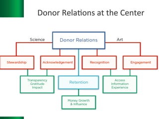 Donor
Rela5ons
at
the
Center