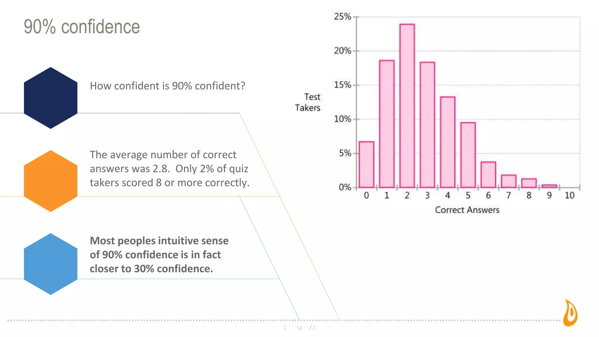 90% confidence
14
How confident is 90% confident?
The average number of correct
answers was 2.8. Only 2% of quiz
takers scored 8 or more correctly.
Most peoples intuitive sense
of 90% confidence is in fact
closer to 30% confidence.
 