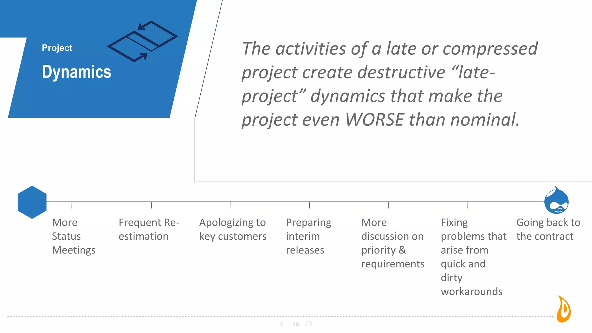 18
Project
Dynamics
The activities of a late or compressed
project create destructive “late-
project” dynamics that make the
project even WORSE than nominal.
More
Status
Meetings
Frequent Re-
estimation
Apologizing to
key customers
Preparing
interim
releases
More
discussion on
priority &
requirements
Fixing
problems that
arise from
quick and
dirty
workarounds
Going back to
the contract
 