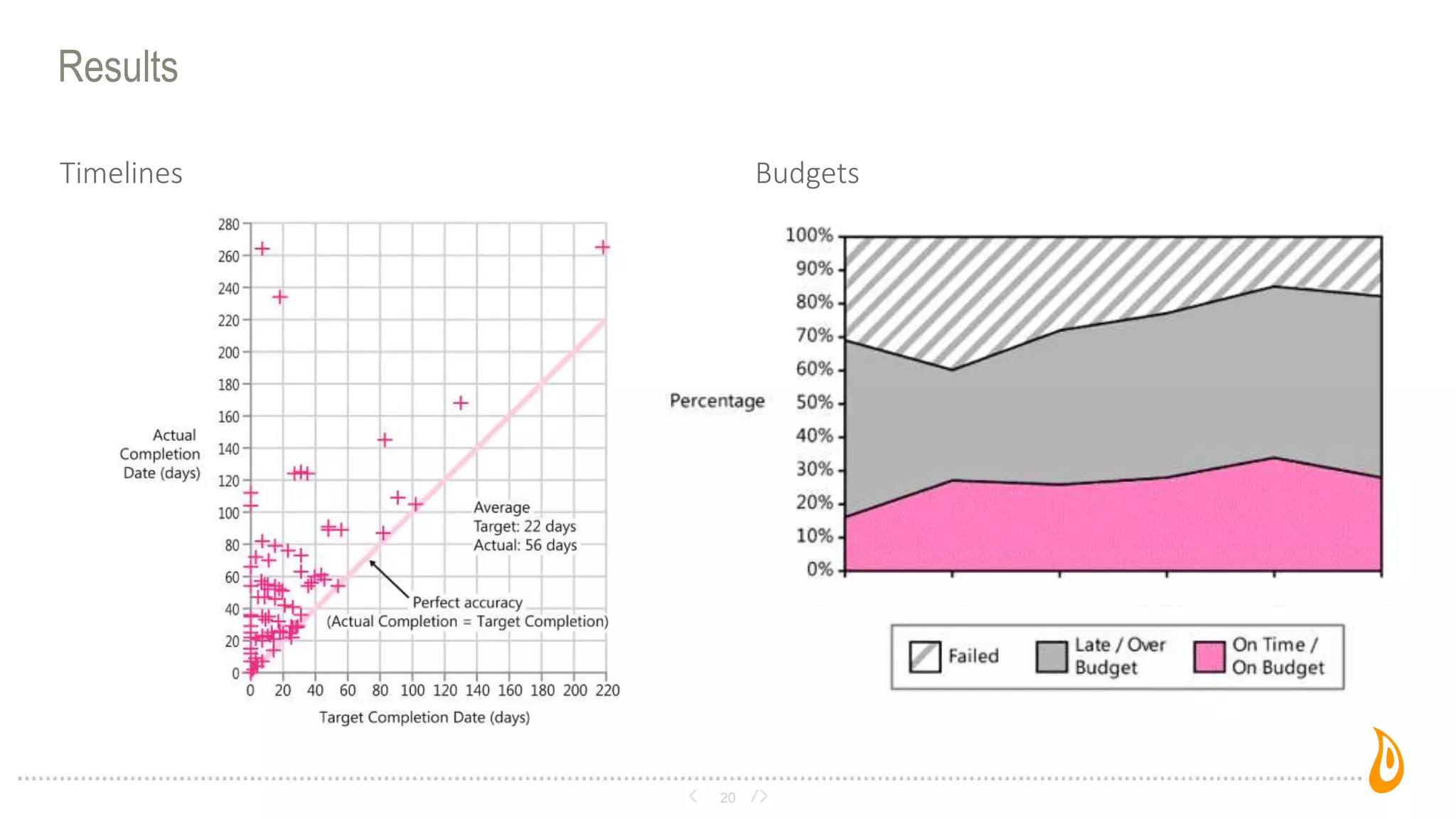 Results
Timelines Budgets
20
 