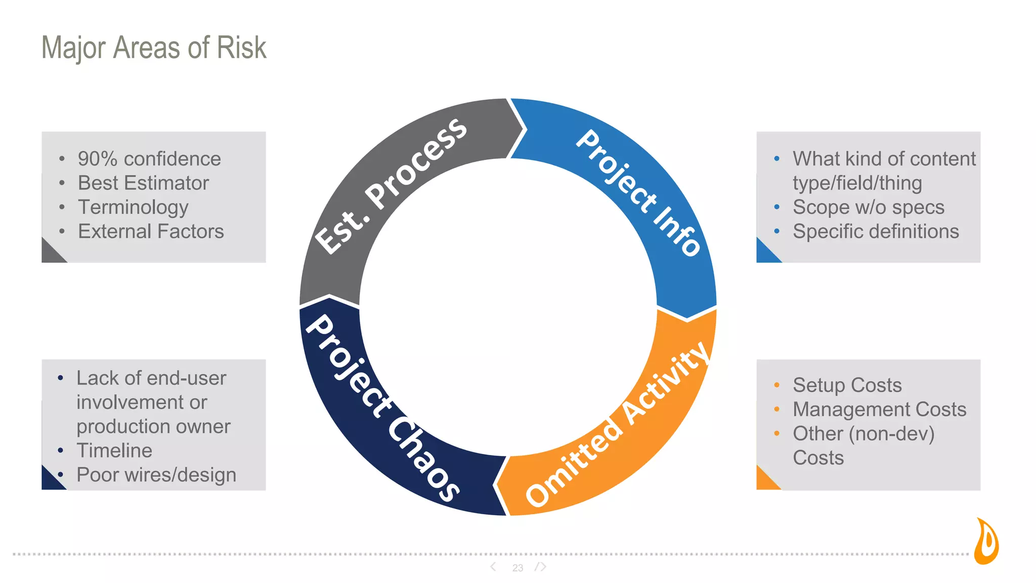 Major Areas of Risk
23
• What kind of content
type/field/thing
• Scope w/o specs
• Specific definitions
• Setup Costs
• Management Costs
• Other (non-dev)
Costs
• 90% confidence
• Best Estimator
• Terminology
• External Factors
• Lack of end-user
involvement or
production owner
• Timeline
• Poor wires/design
 