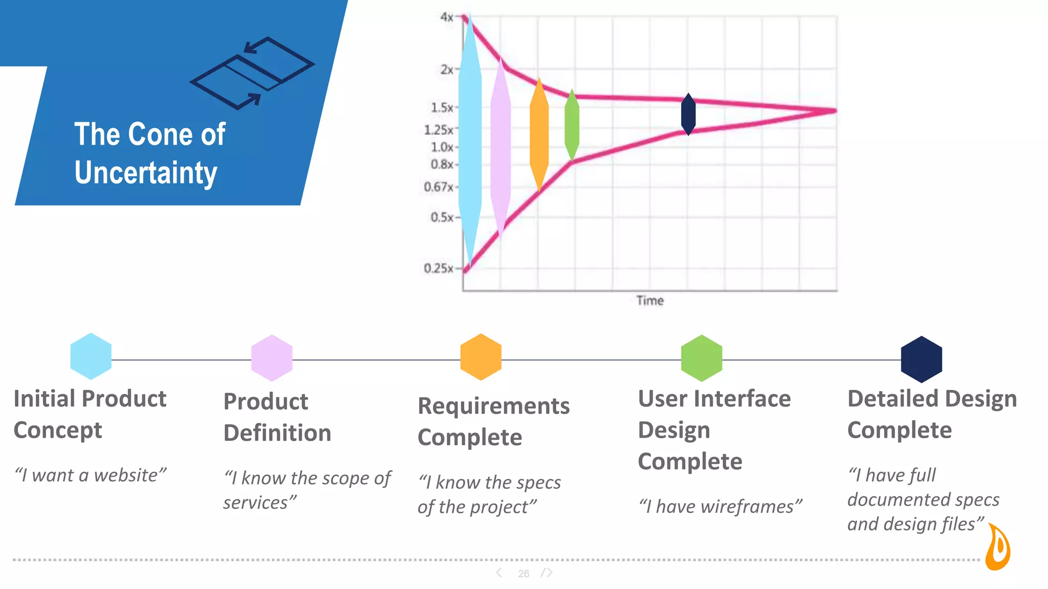 26
The Cone of
Uncertainty
Initial Product
Concept
“I want a website”
Product
Definition
“I know the scope of
services”
Requirements
Complete
“I know the specs
of the project”
User Interface
Design
Complete
“I have wireframes”
Detailed Design
Complete
“I have full
documented specs
and design files”
 