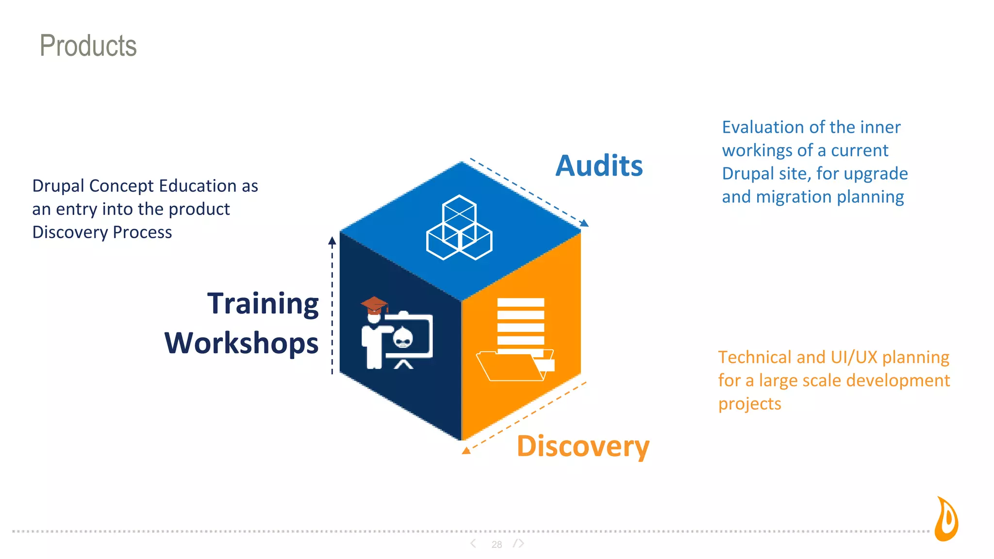 28
Products
Training
Workshops
Drupal Concept Education as
an entry into the product
Discovery Process
Discovery
Technical and UI/UX planning
for a large scale development
projects
Evaluation of the inner
workings of a current
Drupal site, for upgrade
and migration planning
Audits
 