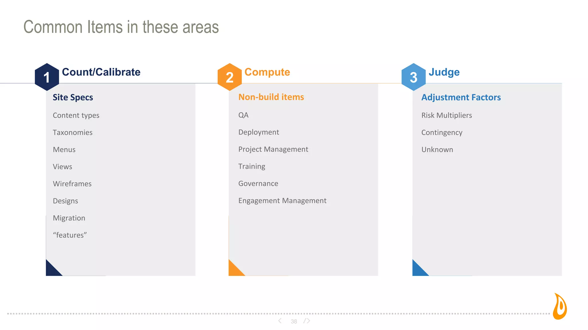 38
Common Items in these areas
1 2 3Count/Calibrate Compute Judge
Site Specs
Content types
Taxonomies
Menus
Views
Wireframes
Designs
Migration
“features”
Non-build items
QA
Deployment
Project Management
Training
Governance
Engagement Management
Adjustment Factors
Risk Multipliers
Contingency
Unknown
 