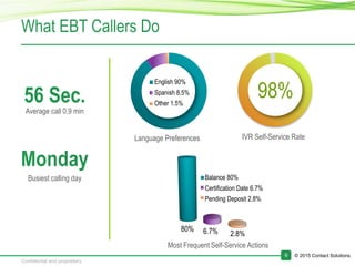 © 2015 Contact Solutions.6
Confidential and proprietary.
What EBT Callers Do
98%
IVR Self-Service Rate
Monday
Busiest calling day
56 Sec.
Average call 0.9 min
English 90%
Spanish 8.5%
Other 1.5%
80% 6.7% 2.8%
Balance 80%
Certification Date 6.7%
Pending Deposit 2.8%
Most Frequent Self-Service Actions
Language Preferences
 