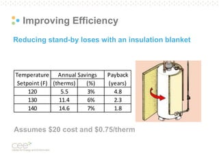 Reducing stand-by loses with an insulation blanket
Improving Efficiency
Temperature Payback
Setpoint (F) (therms) (%) (years)
120 5.5 3% 4.8
130 11.4 6% 2.3
140 14.6 7% 1.8
Annual Savings
Assumes $20 cost and $0.75/therm
 