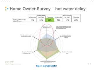 Pg. 18
Home Owner Survey – hot water delay
Unfavorable No Effect Favorable Unfavorable No Effect Favorable
Delay Time Until Hot
Water Arrives
22% 11% 67% 72% 17% 11%
Storage Heater Tankless Heater
Blue = storage heater
 
