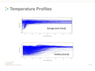 Pg. 19
Temperature Profiles
 