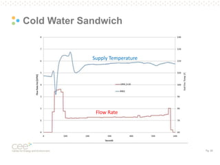 Pg. 20
Cold Water Sandwich
Flow Rate
Supply Temperature
 