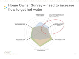Pg. 21
Home Owner Survey – need to increase
flow to get hot water
 