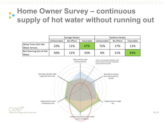 Pg. 23
Home Owner Survey – continuous
supply of hot water without running out
Unfavorable No Effect Favorable Unfavorable No Effect Favorable
Delay Time Until Hot
Water Arrives
22% 11% 67% 72% 17% 11%
Not Running Out of Hot
Water
56% 11% 33% 6% 11% 83%
Storage Heater Tankless Heater
 