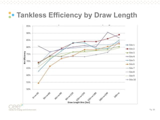 Pg. 29
Tankless Efficiency by Draw Length
 