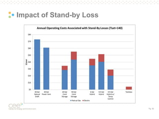 Pg. 30
Impact of Stand-by Loss
 
