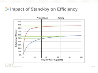 Pg. 31
Impact of Stand-by on Efficiency
 