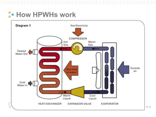 Pg. 44
How HPWHs work
 