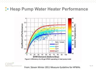 Pg. 45
Heap Pump Water Heater Performance
From: Steven Winter 2011 Measure Guideline for HPWHs
 