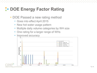 Pg. 53
DOE Energy Factor Rating
• DOE Passed a new rating method
• Goes into effect April 2015
• New hot water usage pattern
• Multiple daily volume categories by WH size
• One rating for a larger range of WHs
• Improved accuracy
 