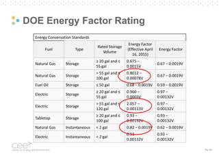 Pg. 54
DOE Energy Factor Rating
Energy Conservation Standards
Fuel Type
Rated Storage
Volume
Energy Factor
(Effective April
16, 2015)
Energy Factor
Natural Gas Storage
≥ 20 gal and ≤
55 gal
0.675 −
0.0015V
0.67 − 0.0019V
Natural Gas Storage
> 55 gal and ≤
100 gal
0.8012 −
0.00078V
0.67 − 0.0019V
Fuel Oil Storage ≤ 50 gal 0.68 − 0.0019V 0.59 − 0.0019V
Electric Storage
≥ 20 gal and ≤
55 gal
0.960 −
0.0003V
0.97 −
0.00132V
Electric Storage
> 55 gal and ≤
120 gal
2.057 −
0.00113V
0.97 −
0.00132V
Tabletop Storage
≥ 20 gal and ≤
100 gal
0.93 −
0.00132V
0.93 −
0.00132V
Natural Gas Instantaneous < 2 gal 0.82 − 0.0019V 0.62 − 0.0019V
Electric Instantaneous < 2 gal
0.93 −
0.00132V
0.93 −
0.00132V
 