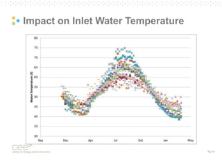 Pg. 61
Impact on Inlet Water Temperature
 
