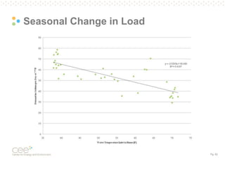 Pg. 62
Seasonal Change in Load
 