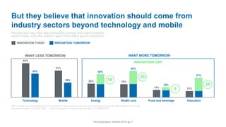 65%
51%
26% 25%
14% 12%
45%
28%
44%
50%
19%
37%
Technology Mobile Energy Health care Food and beverage Education
But they believe that innovation should come from
industry sectors beyond technology and mobile
Q65: Thinking more specifically about the innovation in the products and services you use throughout your life, what industries do you see
the most innovation in TODAY? Q66: … what industries do you want to see innovation in TOMORROW?
Percent who say they see innovation coming from each industry
sector today, and who want to see it from each sector tomorrow:
INNOVATION GAP
18
25
The Earned Brand | Edelman 2015 | pg 11
25
5
INNOVATION TODAY INNOVATION TOMORROW
WANT LESS TOMORROW WANT MORE TOMORROW
 