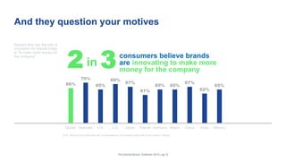 And they question your motives
66%
70%
65%
69%
67%
61%
65% 65%
67%
62%
65%
Global Australia U.K. U.S. Japan France Germany Brazil China India Mexico
Q14. What do you think the role of innovation is for brands today and in the future? (today)
Percent who say the role of
innovation for brands today
is “to make more money for
the company”:
The Earned Brand | Edelman 2015 | pg 12
consumers believe brands
are innovating to make more
money for the company
in2 3
 