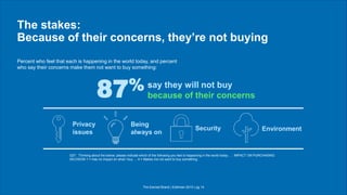 The stakes:
Because of their concerns, they’re not buying
Q27. Thinking about the below, please indicate which of the following you feel is happening in the world today. … IMPACT ON PURCHASING
DECISION 1 = Has no impact on what I buy … 4 = Makes me not want to buy something.
say they will not buy
because of their concerns
Percent who feel that each is happening in the world today, and percent
who say their concerns make them not want to buy something:
The Earned Brand | Edelman 2015 | pg 14
87%
Privacy
issues
Being
always on
Security Environment
 