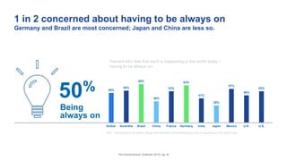 1 in 2 concerned about having to be always on
Germany and Brazil are most concerned; Japan and China are less so.
50%
54%
65%
36%
53%
63%
41%
29%
57%
46%
53%
Global Australia Brazil China France Germany India Japan Mexico U.K. U.S.
Q22. Thinking about the below, please indicate which of the following you feel is happening in the world today.
Percent who feel that each is happening in the world today –
having to be always on:
The Earned Brand | Edelman 2015 | pg 16
50%
Being
always on
 