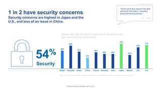 1 in 2 have security concerns
Security concerns are highest in Japan and the
U.S., and less of an issue in China.
54%
69%
51%
33%
49%
44% 44%
75%
41%
64%
71%
Global Australia Brazil China France Germany India Japan Mexico U.K. U.S.
Q22. Thinking about the below, please indicate which of the following you feel is happening in the world today.
Percent who feel that each is happening in the world today –
your security being compromised:
The Earned Brand | Edelman 2015 | pg 17
54%
Security
“Some back door issues may leak
personal information, including
personal banking details.”
Yao, China
Source: Mobile Diaries
 