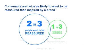 Consumers are twice as likely to want to be
reassured than inspired by a brand
Q35: When a brand tells me about something, I
want it to… “Reassure me of quality,” “Inspire me”
The Earned Brand | Edelman 2015 | pg 20
people want to be
REASSURED
in2 3
people want to be
INSPIRED
in1 3
 