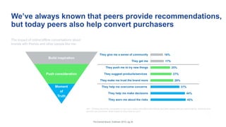 We’ve always known that peers provide recommendations,
but today peers also help convert purchasers
Q41: Thinking about the conversations you have online and offline with friends and other people like you about brands, products and
services you purchase, what impact do they have on you?
The impact of online/offline conversations about
brands with friends and other people like me:
Build inspiration
Push consideration
Moment
of
Truth
16%
17%
25%
27%
29%
37%
44%
45%
They give me a sense of community
They get me
They push me to try new things
They suggest products/services
They make me trust the brand more
They help me overcome concerns
They help me make decisions
They warn me about the risks
The Earned Brand | Edelman 2015 | pg 24
 