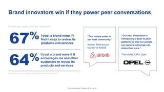 Brand innovators win if they power peer conversations
Percent who agree with each statement:
“Our unique asset is
our host community.”
Nathan Blecharczyk,
founder of AirBnB
“Our next innovation is
introducing a peer to peer
platform so that our private
car owners in Europe can
share their cars.”
Tina Muller, CMO, Opel
Q36. How much do you agree or disagree with the following statements?
The Earned Brand | Edelman 2015 | pg 26
67%
I trust a brand more if it
encourages me and other
customers to review its
products and services
I trust a brand more if I
find it easy to review its
products and services
64%
 