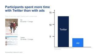 Participants spent more time
with Twitter than with ads
Ad
Time (in seconds) spent reading each content type:
Twitter
Source: Generation K Behavioral Focus Groups
(16 participants)
5
10
15
Ad:
95 words + 1 image
Twitter:
52 words + 3 image
The Earned Brand | Edelman 2015 | pg 54
 