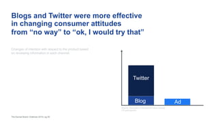 Blogs and Twitter were more effective
in changing consumer attitudes
from “no way” to “ok, I would try that”
The Earned Brand | Edelman 2015 | pg 55
Blog
Ad
Changes of intention with respect to the product based
on reviewing information in each channel:
Blog
Twitter
Ad
Source: Generation K Behavioral Focus Groups
(16 participants)
 