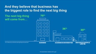And they believe that business has
the biggest role to find the next big thing
Q15. Where do you think the next big thing will come from?
The next big thing
will come from…
The Earned Brand | Edelman 2015 | pg 9
BUSINESS
30%
INDIVIDUALS/PEOPLE
LIKE ME
79%
36%
ACADEMICS/UNIVERSITIES
 