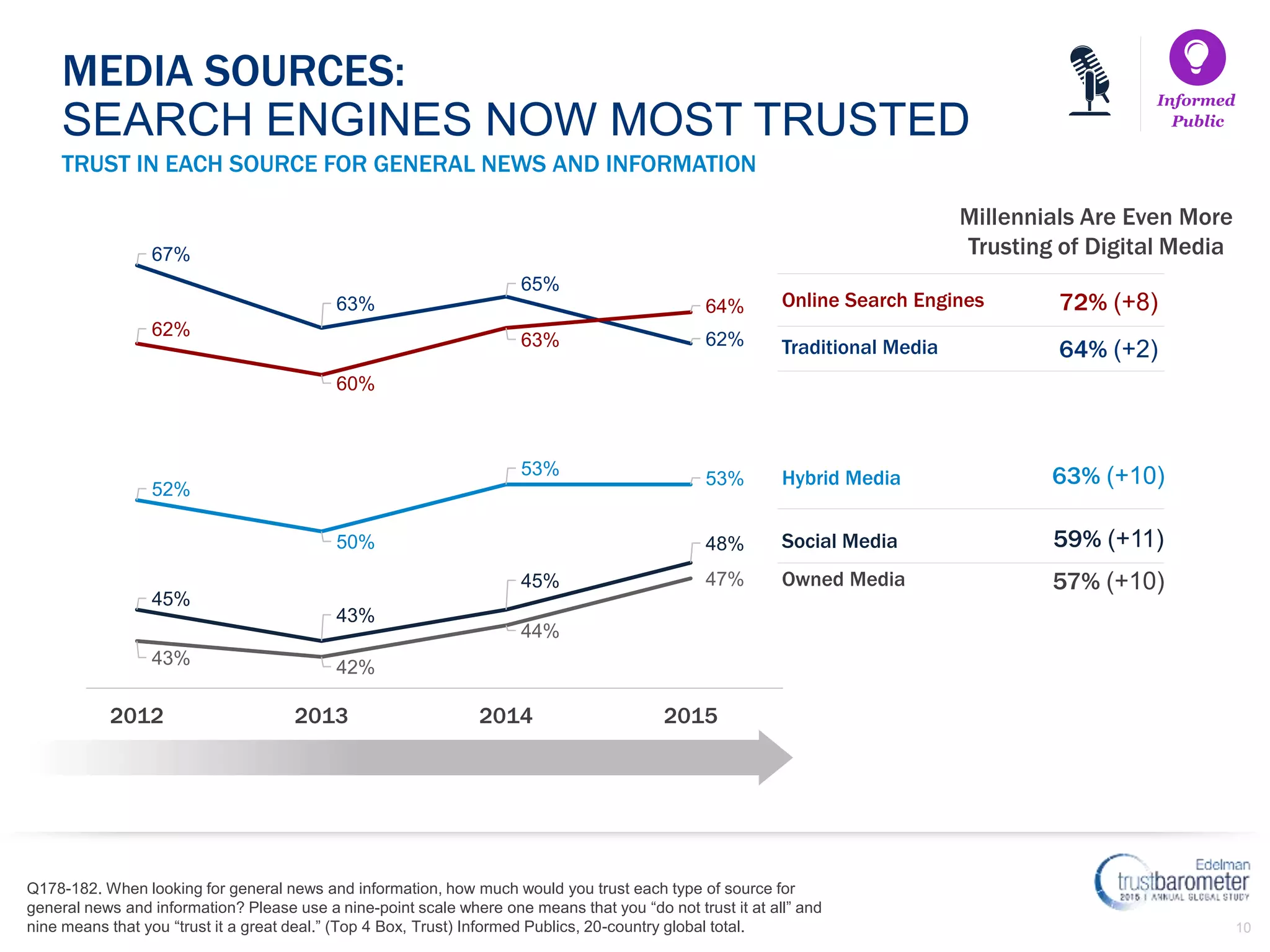 10
67%
63%
65%
62%
52%
50%
53%
53%
45%
43%
45%
48%
62%
60%
63%
64%
43% 42%
44%
47%
2012 2013 2014 2015
Q178-182. When looking for general news and information, how much would you trust each type of source for
general news and information? Please use a nine-point scale where one means that you “do not trust it at all” and
nine means that you “trust it a great deal.” (Top 4 Box, Trust) Informed Publics, 20-country global total.
TRUST IN EACH SOURCE FOR GENERAL NEWS AND INFORMATION
MEDIA SOURCES:
SEARCH ENGINES NOW MOST TRUSTED
Online Search Engines 72% (+8)
Traditional Media 64% (+2)
Hybrid Media 63% (+10)
Social Media 59% (+11)
Owned Media 57% (+10)
Informed
Public
Millennials Are Even More
Trusting of Digital Media
 