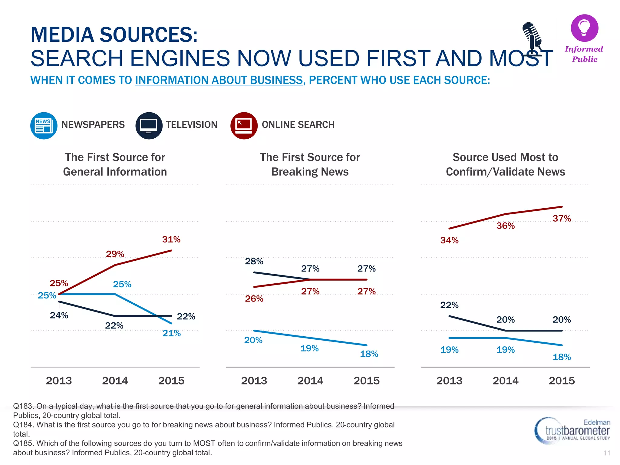 11
WHEN IT COMES TO INFORMATION ABOUT BUSINESS, PERCENT WHO USE EACH SOURCE:
MEDIA SOURCES:
SEARCH ENGINES NOW USED FIRST AND MOST
Informed
Public
TELEVISIONNEWSPAPERS ONLINE SEARCH
25%
25%
21%
24%
22%
22%
25%
29%
31%
2013 2014 2015
20%
19%
18%
28%
27% 27%
26%
27% 27%
2013 2014 2015
19% 19%
18%
22%
20% 20%
34%
36%
37%
2013 2014 2015
The First Source for
General Information
The First Source for
Breaking News
Source Used Most to
Confirm/Validate News
Q183. On a typical day, what is the first source that you go to for general information about business? Informed
Publics, 20-country global total.
Q184. What is the first source you go to for breaking news about business? Informed Publics, 20-country global
total.
Q185. Which of the following sources do you turn to MOST often to confirm/validate information on breaking news
about business? Informed Publics, 20-country global total.
 