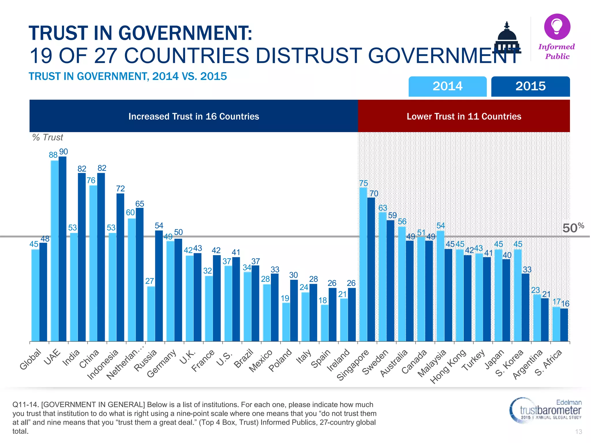 13
Lower Trust in 11 CountriesIncreased Trust in 16 Countries
% Trust
50%
TRUST IN GOVERNMENT, 2014 VS. 2015
Q11-14. [GOVERNMENT IN GENERAL] Below is a list of institutions. For each one, please indicate how much
you trust that institution to do what is right using a nine-point scale where one means that you “do not trust them
at all” and nine means that you “trust them a great deal.” (Top 4 Box, Trust) Informed Publics, 27-country global
total.
TRUST IN GOVERNMENT:
19 OF 27 COUNTRIES DISTRUST GOVERNMENT
Informed
Public
2014 2015
45
88
53
76
53
60
27
49
42
32
37
34
28
19
24
18
21
75
63
56
51
54
45
43
45 45
23
17
48
90
82 82
72
65
54
50
43 42 41
37
33
30 28 26 26
70
59
49 49
45
42 41 40
33
21
16
 
